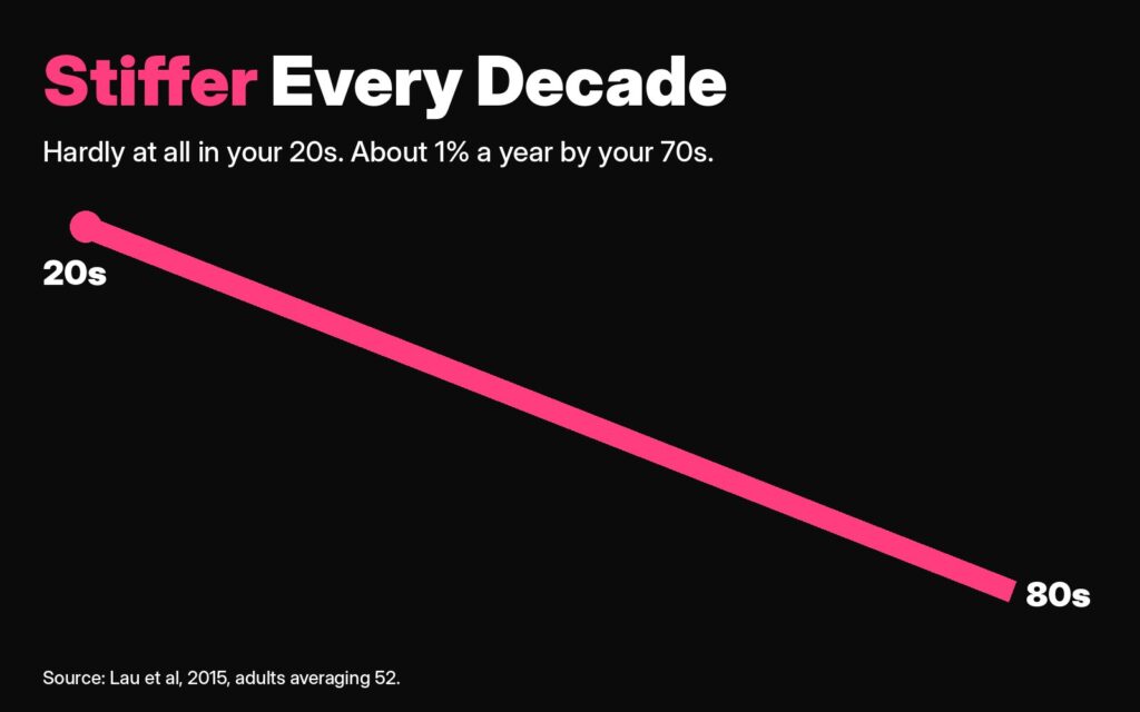 Flexibility after 50: chart showing flexibility hardly changes in your 20s and drifts down to about 1% a year by your 70s