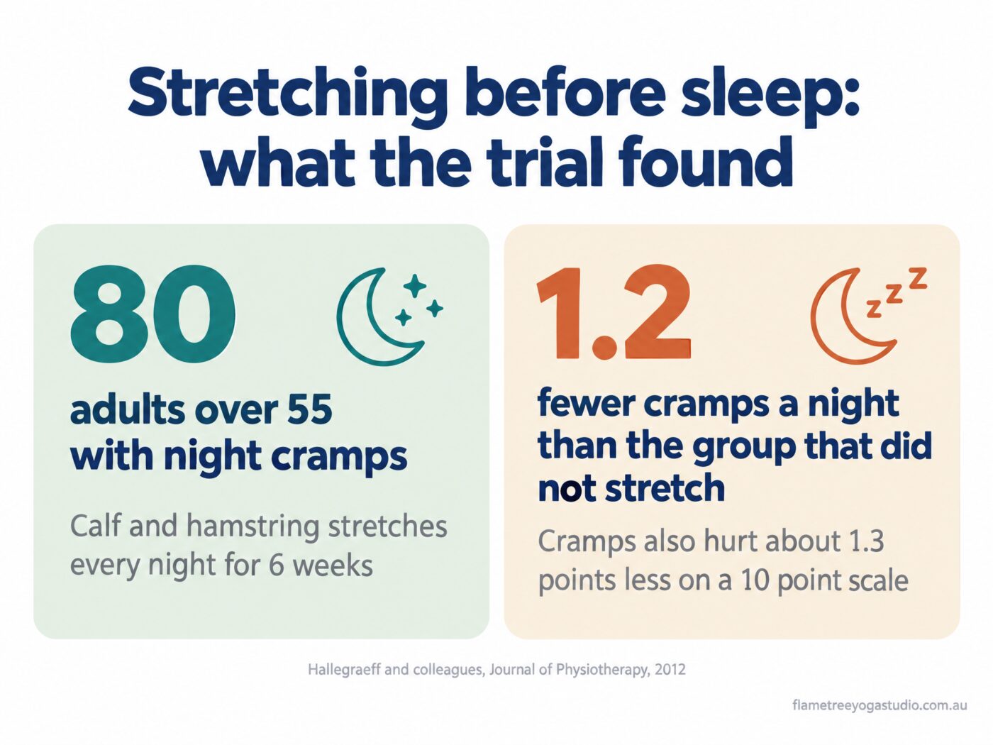 Foot cramps and night cramps: diagram of the trial of 80 adults over 55 where stretching before sleep meant 1.2 fewer cramps a night