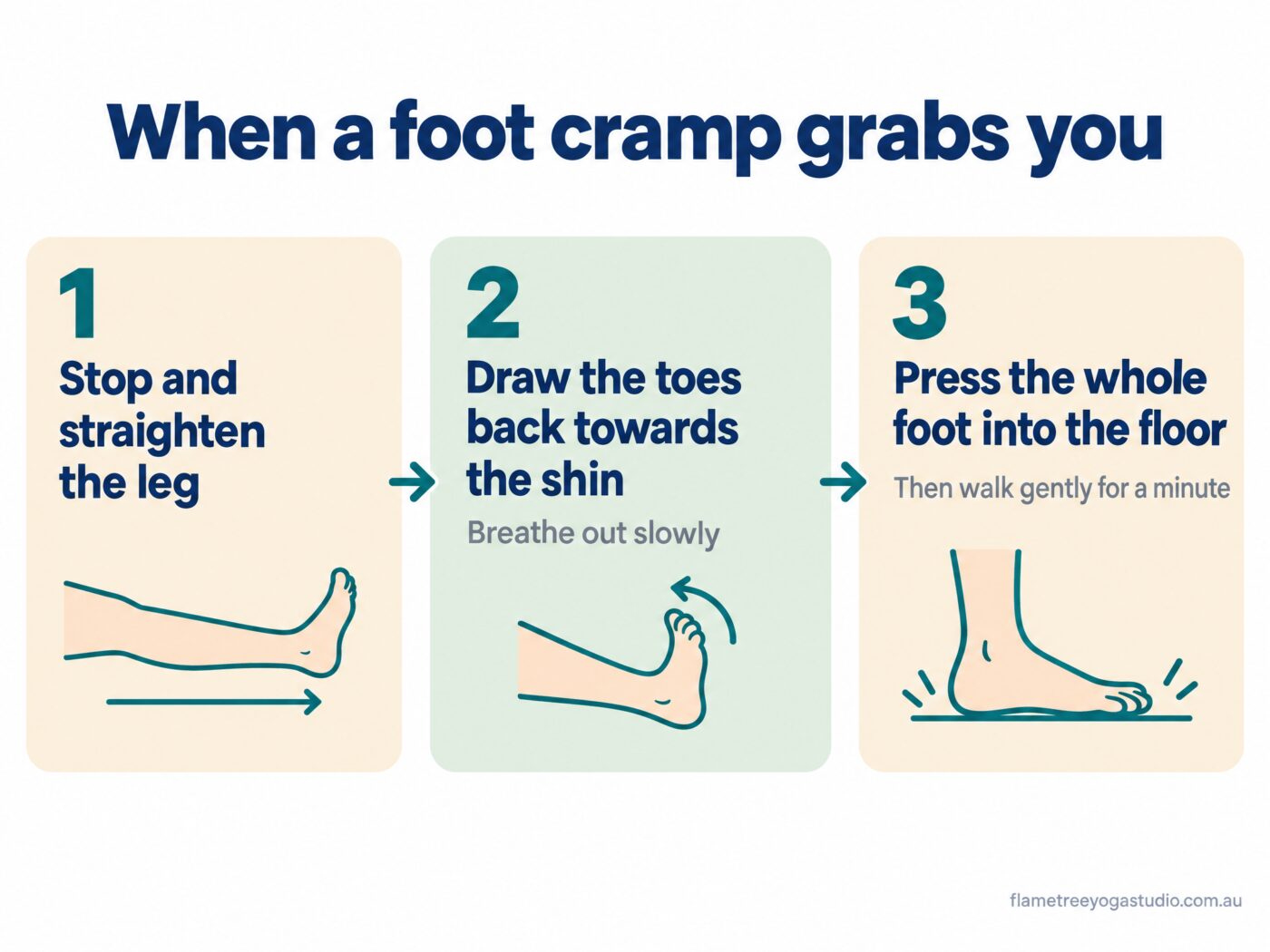 Foot cramps: three-step diagram, stop and straighten the leg, draw the toes back towards the shin, press the whole foot into the floor