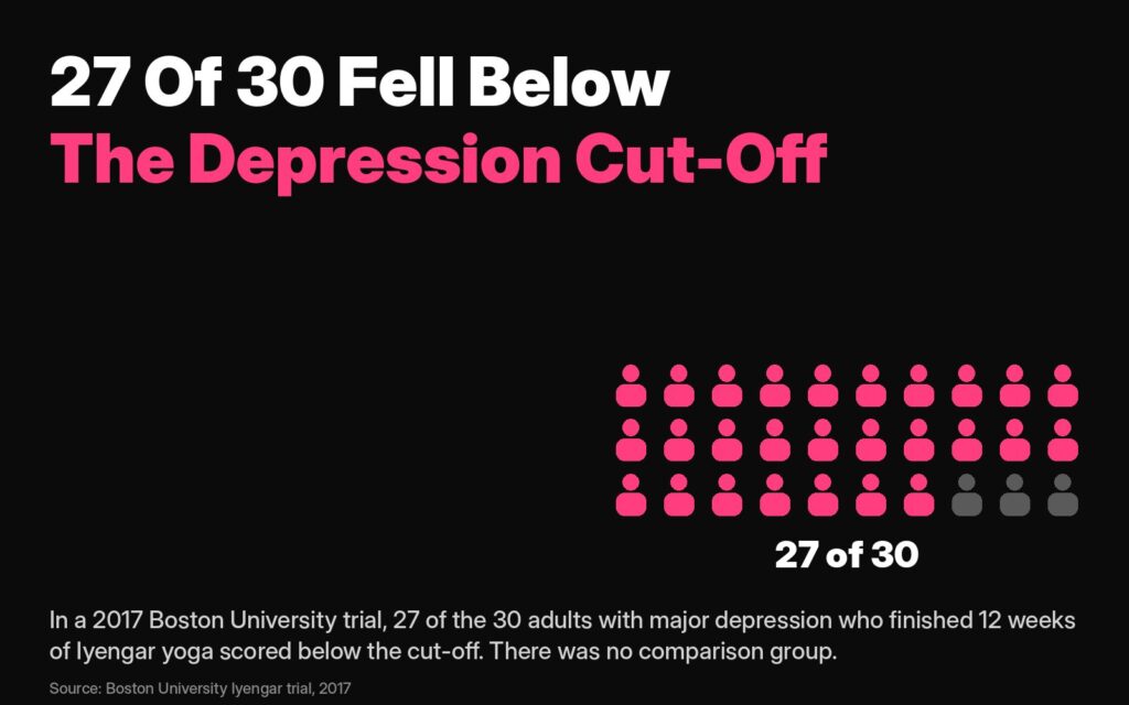 GABA and anxiety research: in a 2017 Boston University trial, 27 of the 30 adults with major depression who finished 12 weeks of Iyengar yoga scored below the depression cut-off