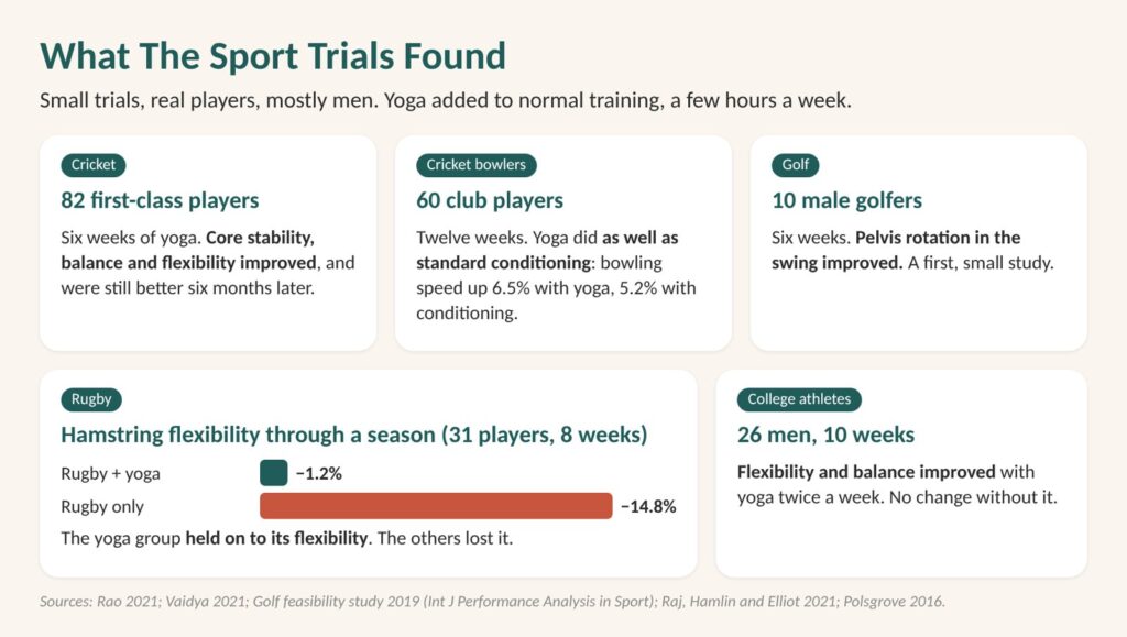 Golf stretches and yoga: diagram of what the sport trials found, including 10 male golfers whose pelvis rotation in the swing improved