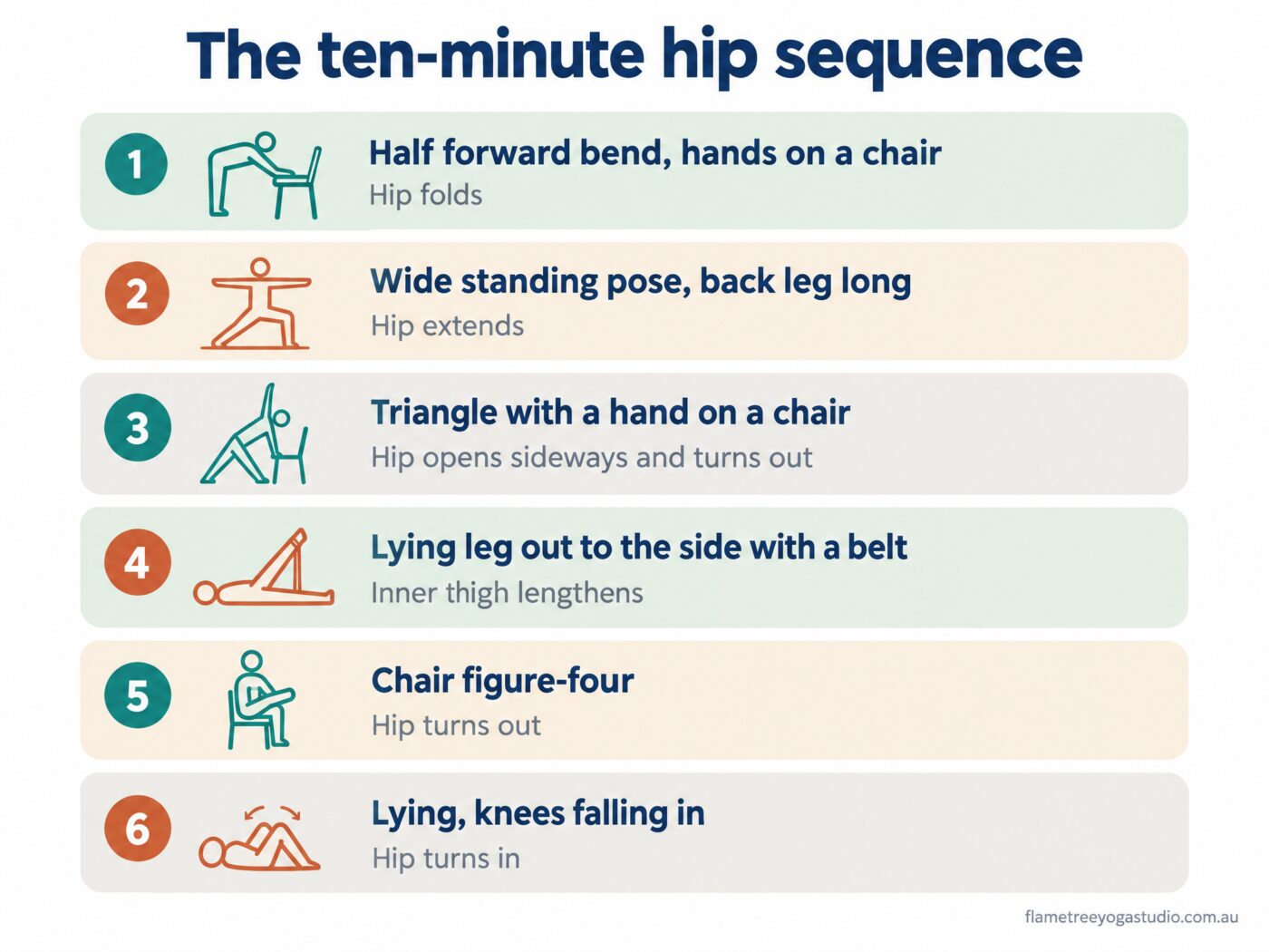Hip mobility exercises: diagram of the six-move ten-minute hip sequence, from a half forward bend at a chair to lying with the knees falling in