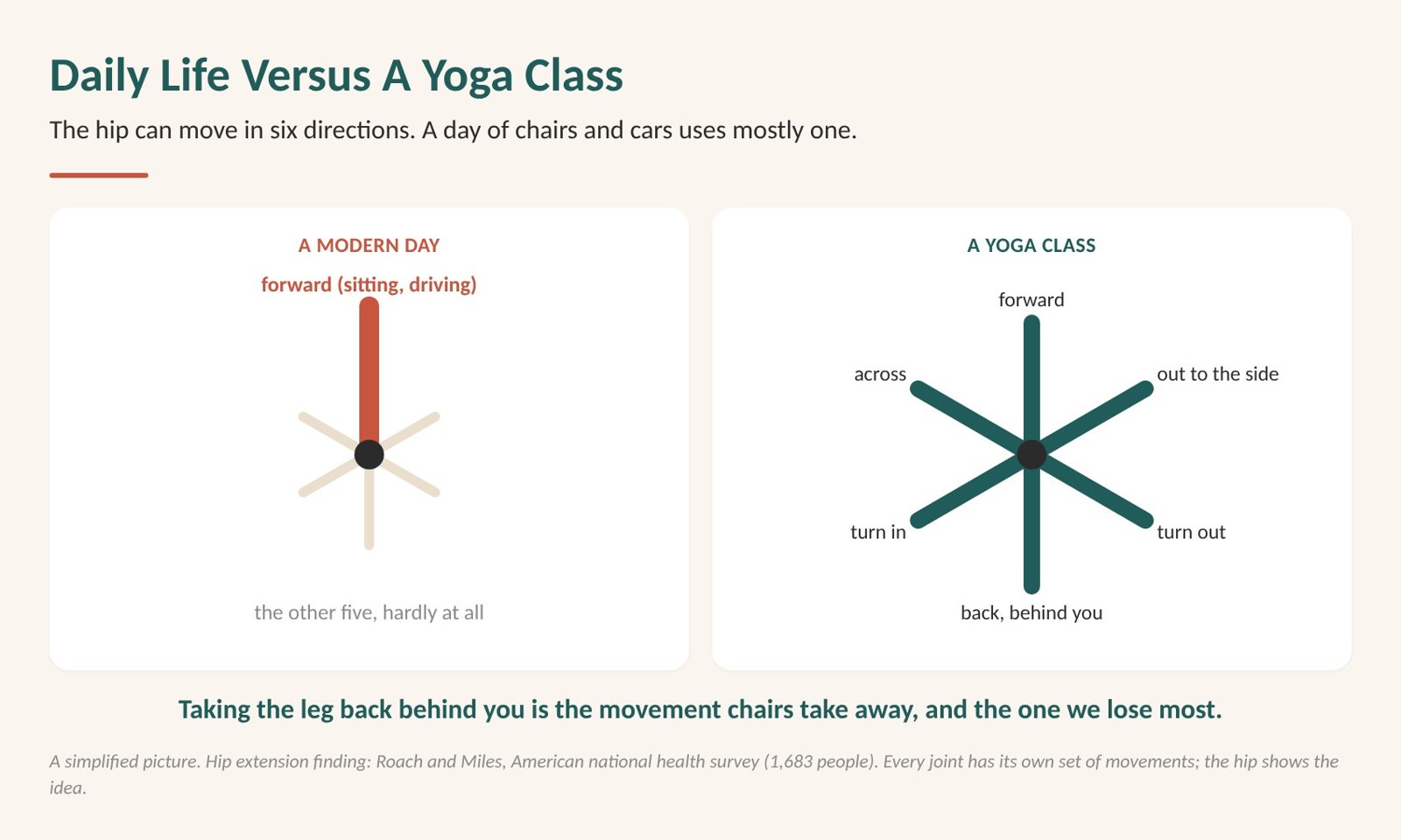 Glute stretches: diagram showing a day of chairs moves the hip mostly forward, while a yoga takes it in all six directions