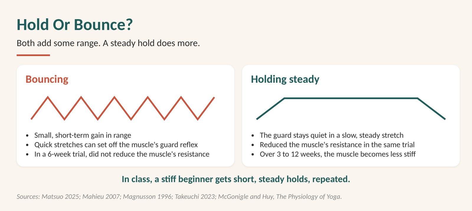Hold or bounce: diagram showing that a steady stretch hold quietens the muscle guard and softens the muscle over weeks, while bouncing does not