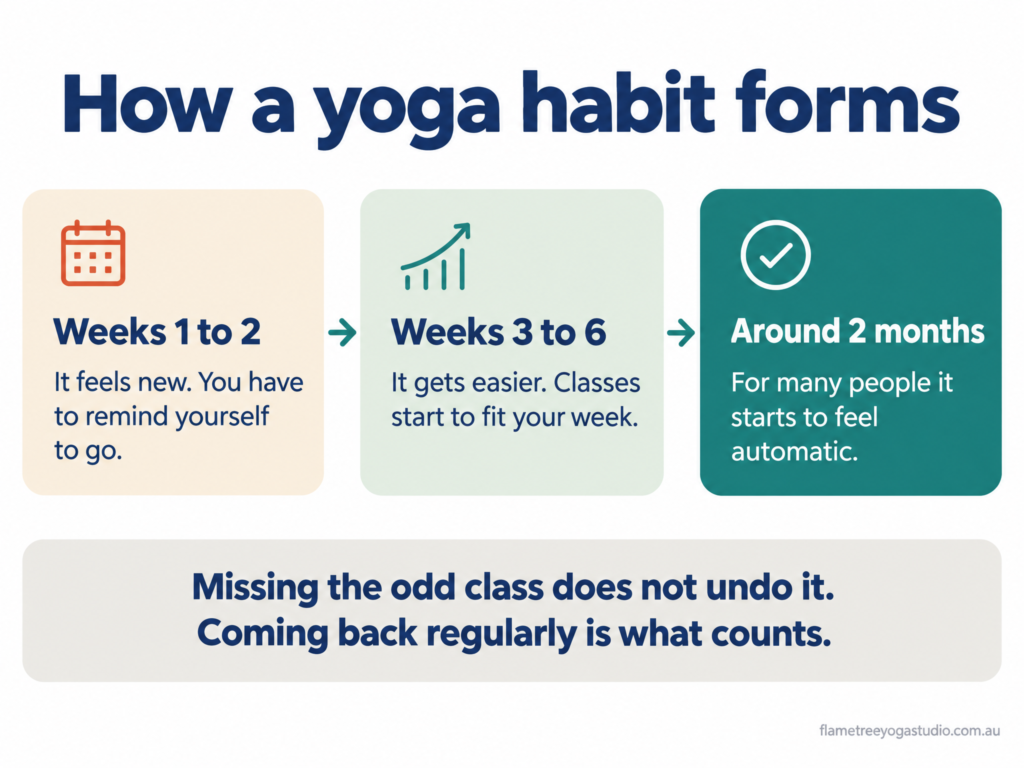Yoga habit timeline: how often you do yoga in the first two months