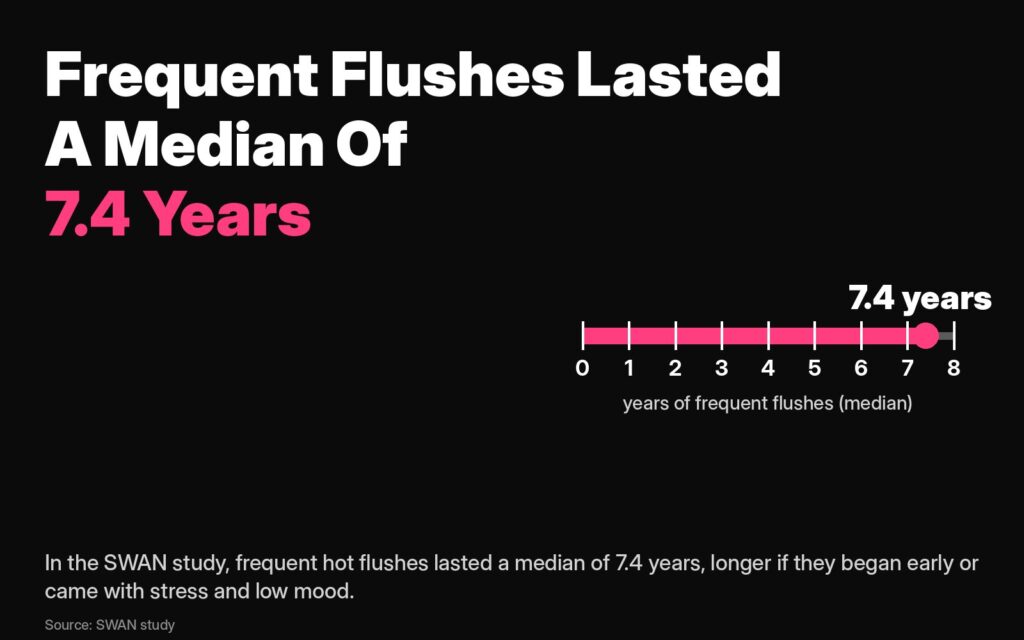 How long do hot flushes last? Chart showing frequent hot flushes lasted a median of 7.4 years in the SWAN study