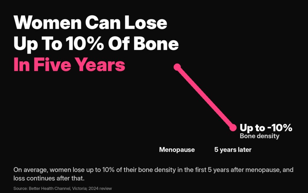 Women can lose up to 10% of their bone density in the five years after menopause, chart