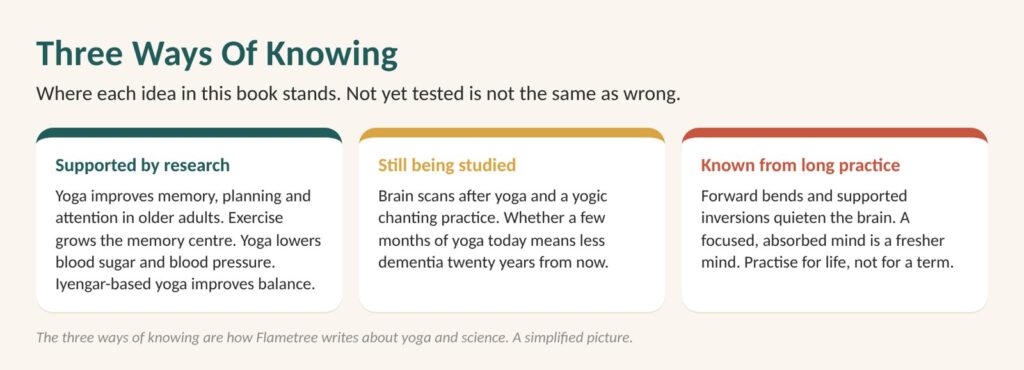Diagram: three ways of knowing about yoga and the brain, supported by research, still being studied, and known from long practice