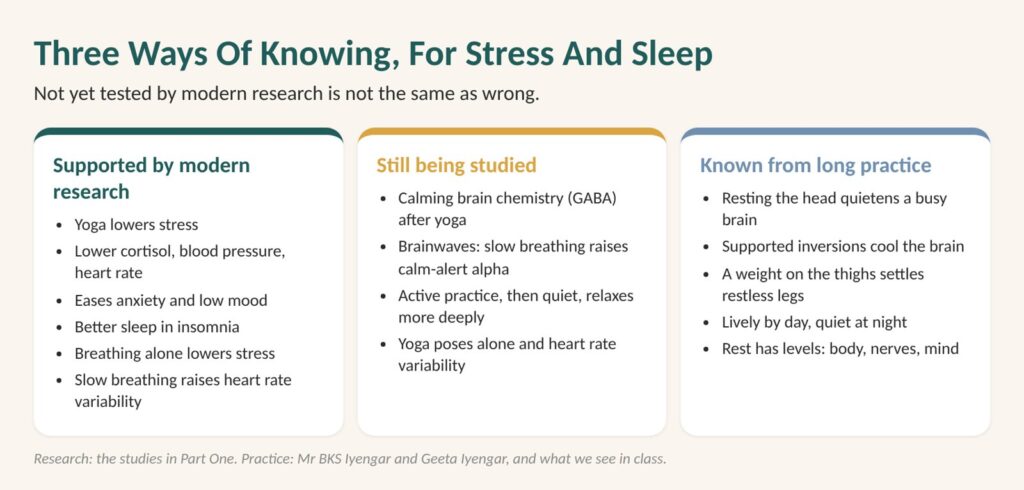 How to increase GABA naturally: diagram of three ways of knowing for stress and sleep, supported by research, still being studied, and known from practice