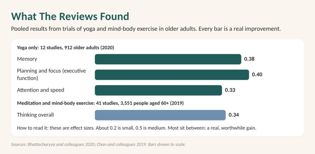 Yoga for memory: reviews found yoga improved memory, planning and attention in older adults