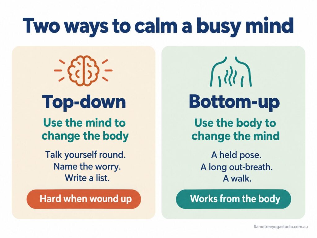 Diagram of how to stop monkey mind: top-down thinking versus bottom-up body work such as a held yoga pose