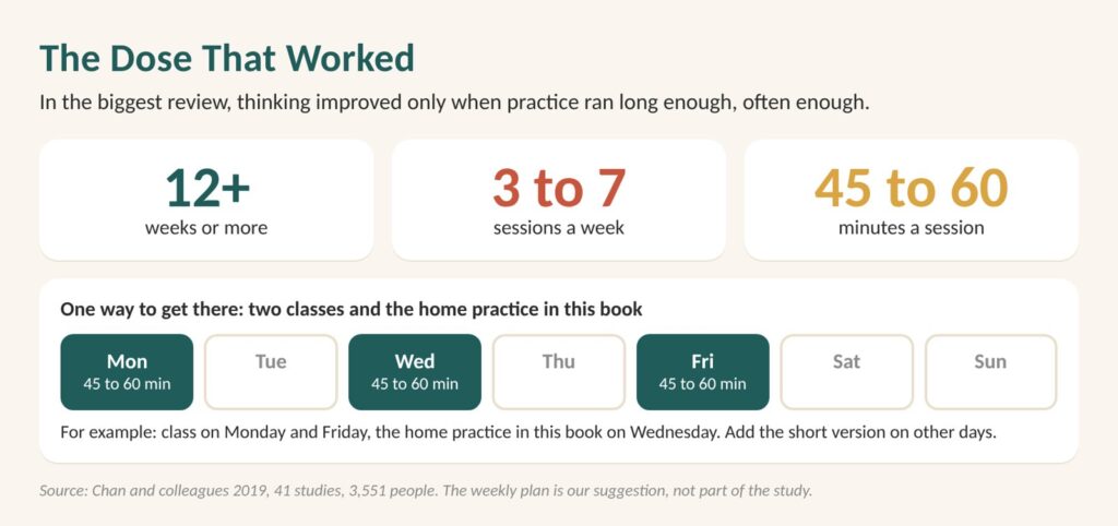 Improve memory after 50: diagram of the dose that worked in a review of 41 studies, 12 weeks or more, 3 to 7 sessions a week, 45 to 60 minutes