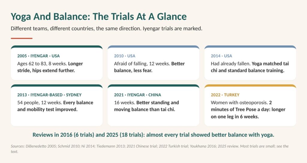 Is yoga safe for seniors? Chart of yoga and balance trials at a glance, from the USA, Sydney, China and Turkey, with almost every trial showing better balance