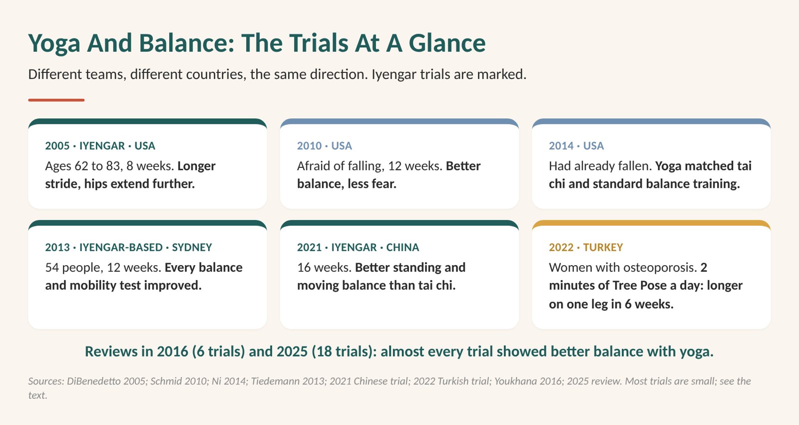 Loss of balance: chart of yoga and balance trials at a glance, from the USA, Sydney and China