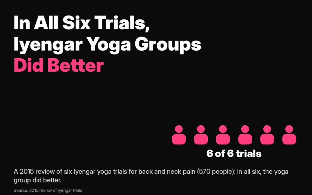 Iyengar yoga for back pain: in all six trials of a 2015 review, 570 people, the Iyengar yoga groups did better