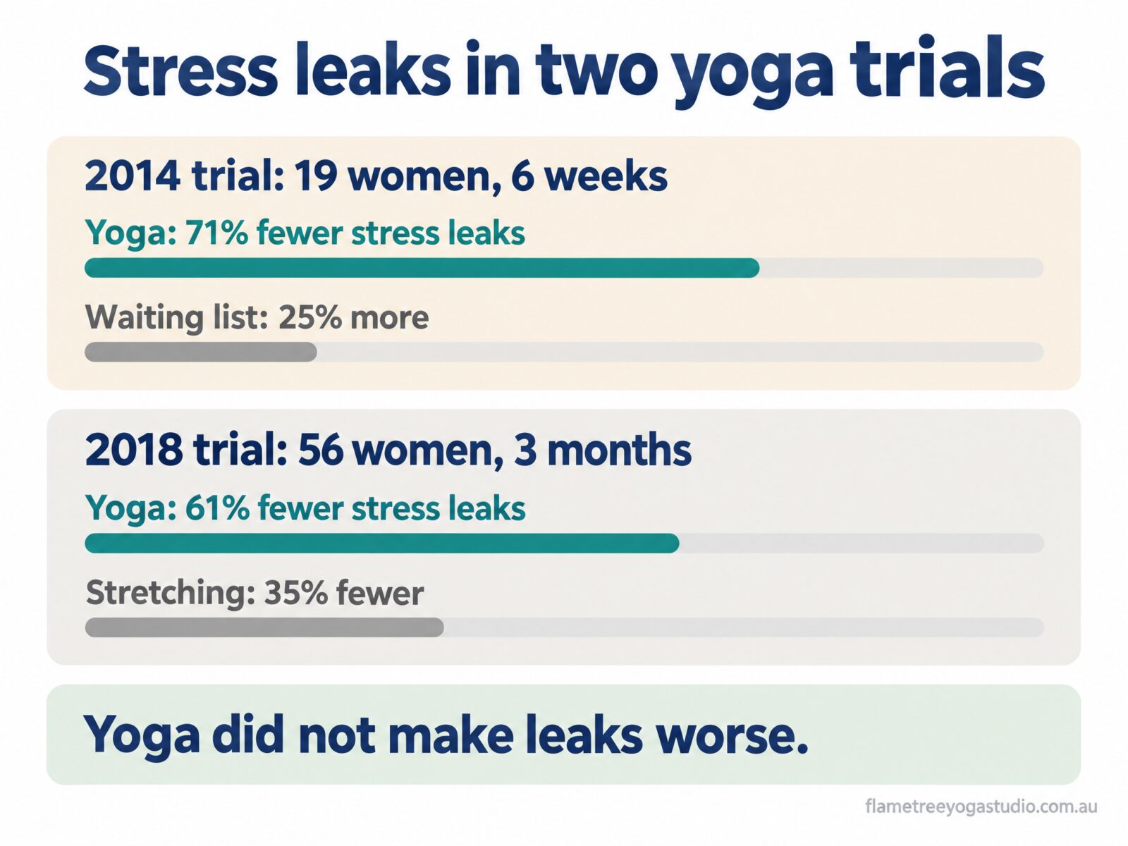 Bar chart of two yoga trials for stress leaks: 71% fewer in 2014 and 61% fewer in 2018 with yoga, against 25% more on a waiting list and 35% fewer with stretching