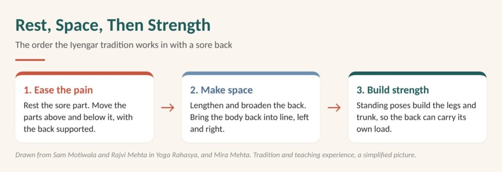 Lower back pain relief in order: ease the pain, make space in the back, then build strength in the legs and trunk