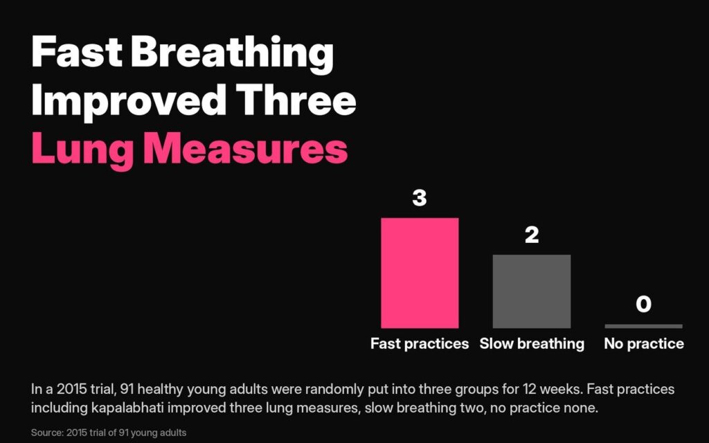 COPD exercises and lung measures: in a 2015 trial of 91 young adults, fast practices including kapalabhati improved three lung measures, slow breathing two