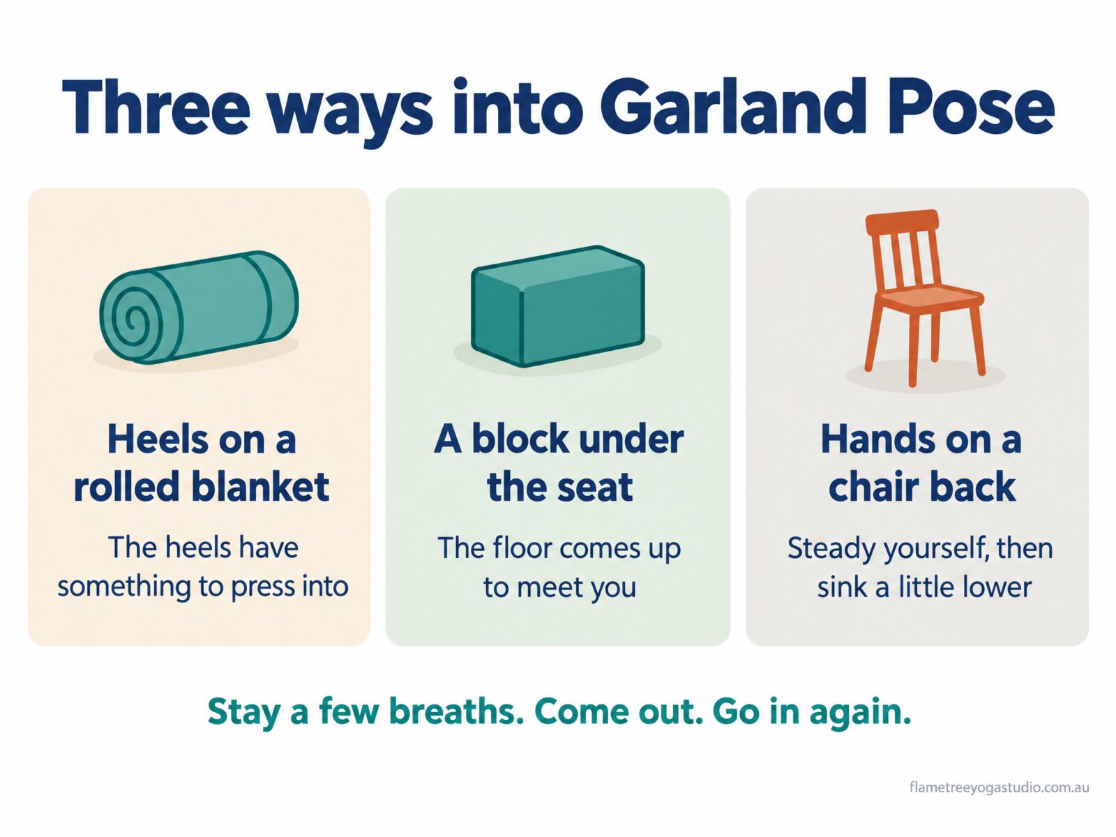 Malasana diagram: three ways into Garland Pose, with heels on a rolled blanket, a block under the seat, or hands on a chair back