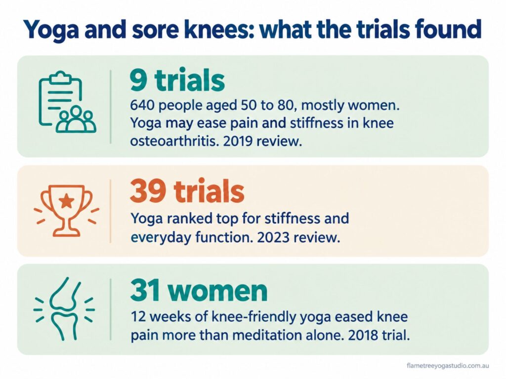 Diagram of what knee trials found for yoga: less stiffness, better everyday function, and results similar to leg strengthening