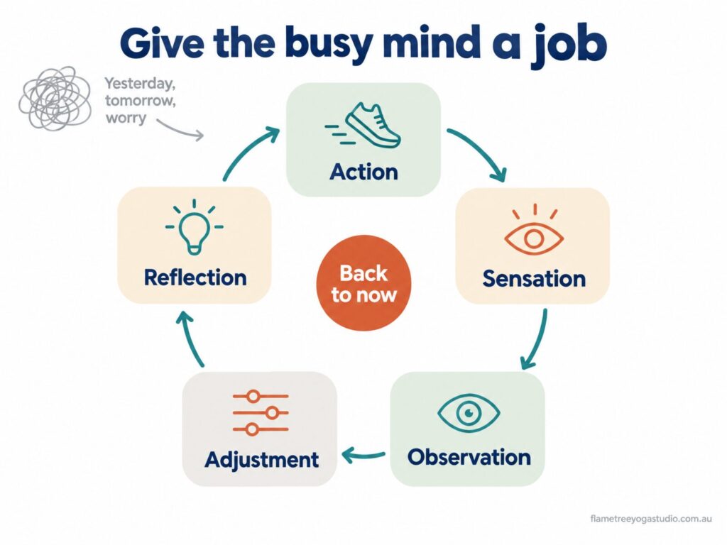 Diagram showing how a yoga pose gives a monkey mind a job: action, sensation, observation, adjustment, reflection