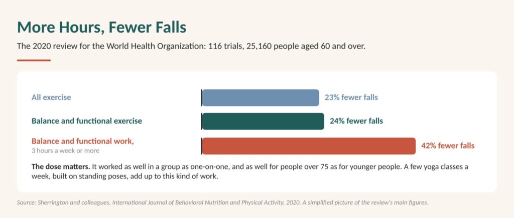 Chart: a 2020 review for the World Health Organization of 116 trials found balance and functional exercise cut falls by 24%, and 42% at three hours a week