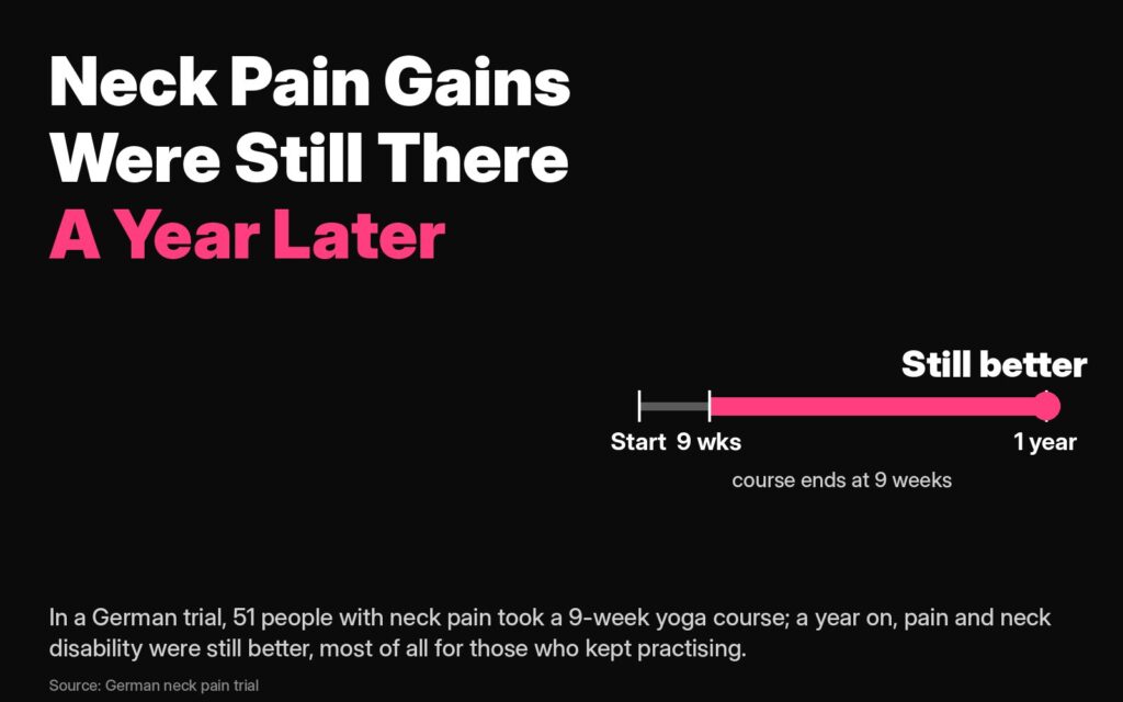 How to relieve neck pain: in a German trial of 51 people, neck pain gains from a 9-week yoga course were still there a year later