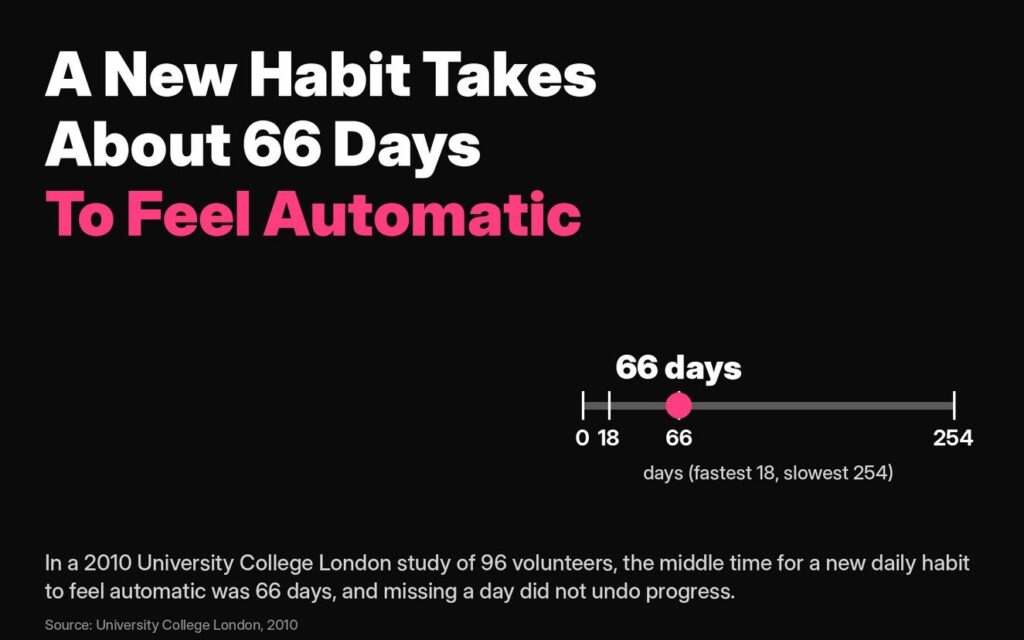 Card: in a 2010 University College London study of 96 volunteers, a new daily habit took a median 66 days to feel automatic
