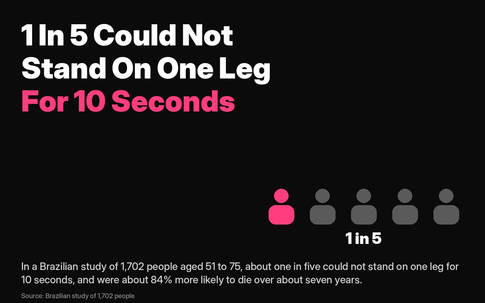 Balance test: chart of the Brazilian study of 1,702 people aged 51 to 75, in which one in five could not stand on one leg for 10 seconds
