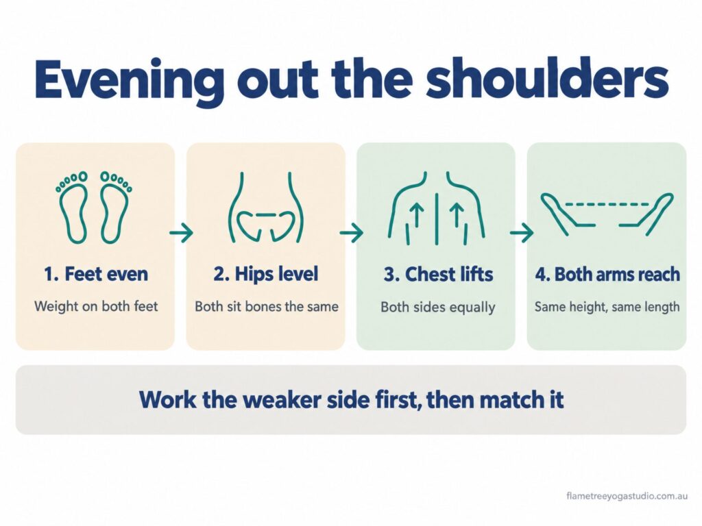 Diagram of evening out one shoulder higher than the other: feet, hips, chest and arms worked equally on both sides