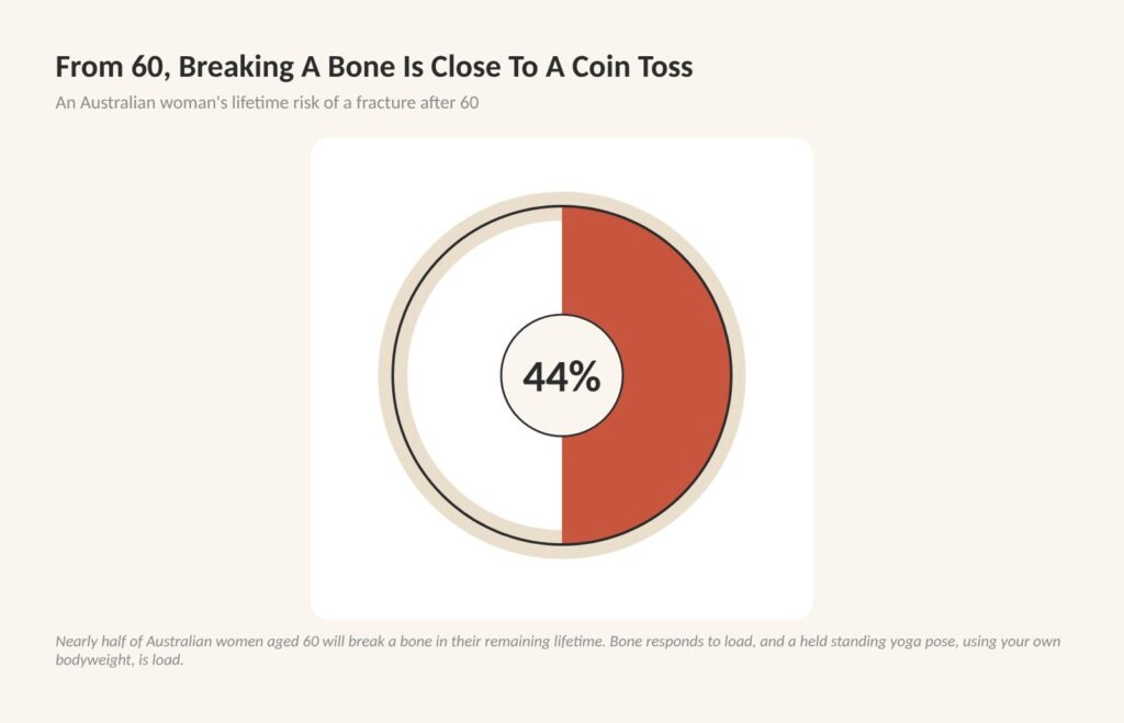 Diagram: an Australian woman's lifetime risk of a fracture from age 60 is 44 per cent, close to a coin toss