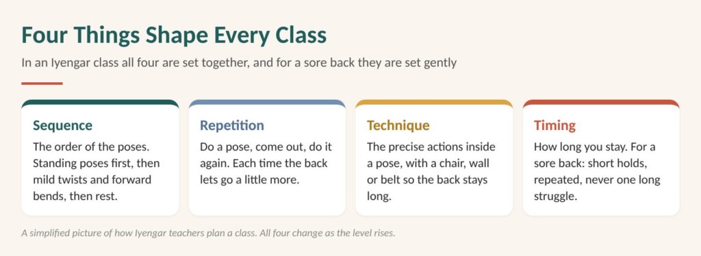 Diagram: four things shape every Iyengar class, sequence, repetition, technique and timing