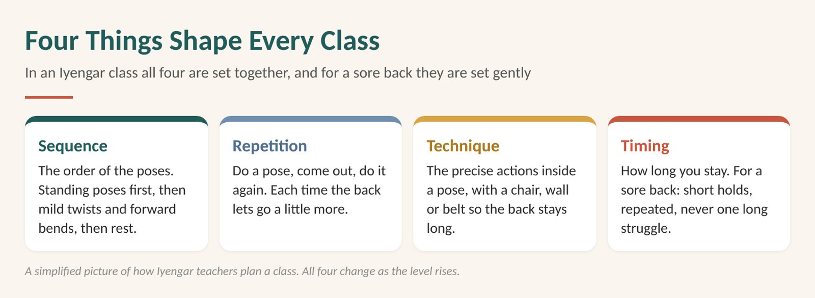 Diagram: four things shape every Iyengar class, sequence, repetition, technique and timing
