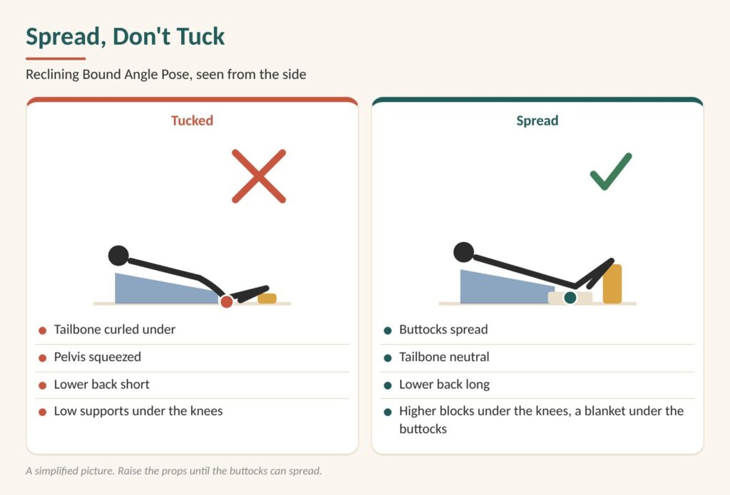 Diagram: spread, don't tuck. With the tailbone tucked the pelvis squeezes; with the buttocks spread on higher props the low back stays long