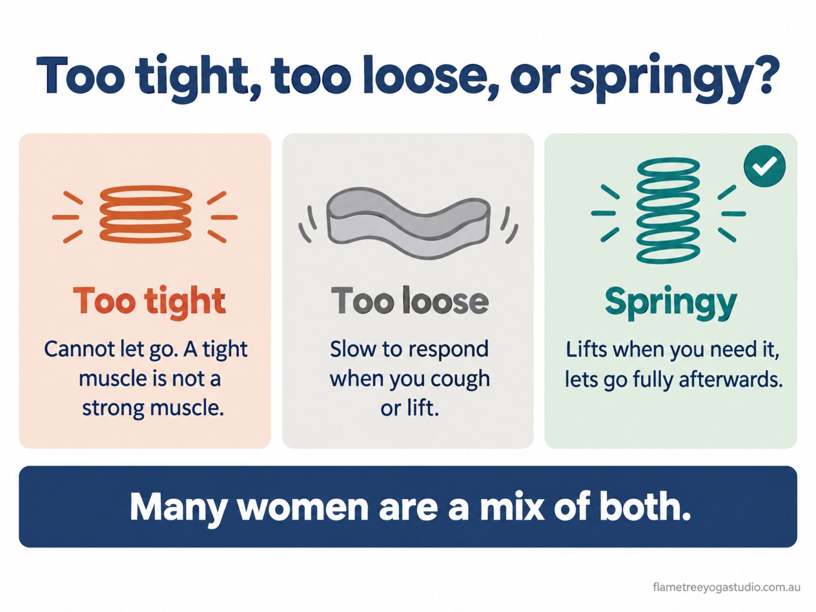 Tight pelvic floor diagram: three cards showing a pelvic floor that is too tight, too loose, or springy