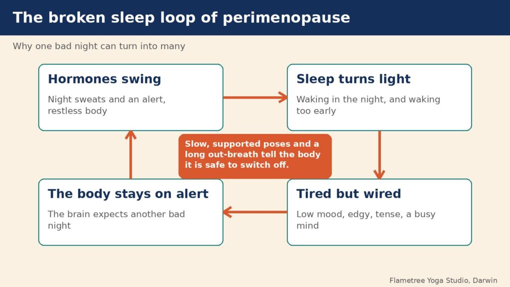 Diagram of the perimenopause insomnia loop: hormones swing, sleep turns light, you feel tired but wired, and the body stays on alert