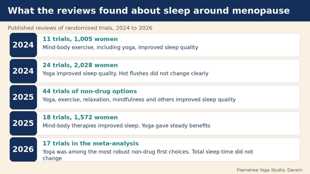 Chart of five reviews from 2024 to 2026 of yoga and mind-body exercise for sleep around menopause, with trial counts and findings