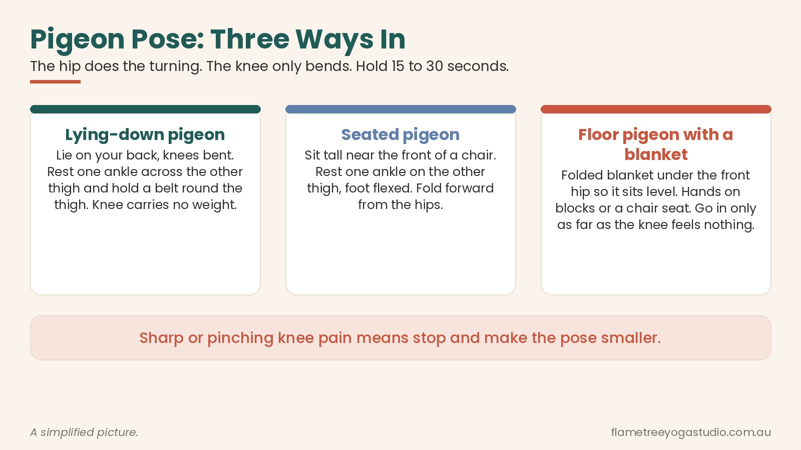 Pigeon pose diagram: three ways to do pigeon pose, in a chair, lying down or on the floor