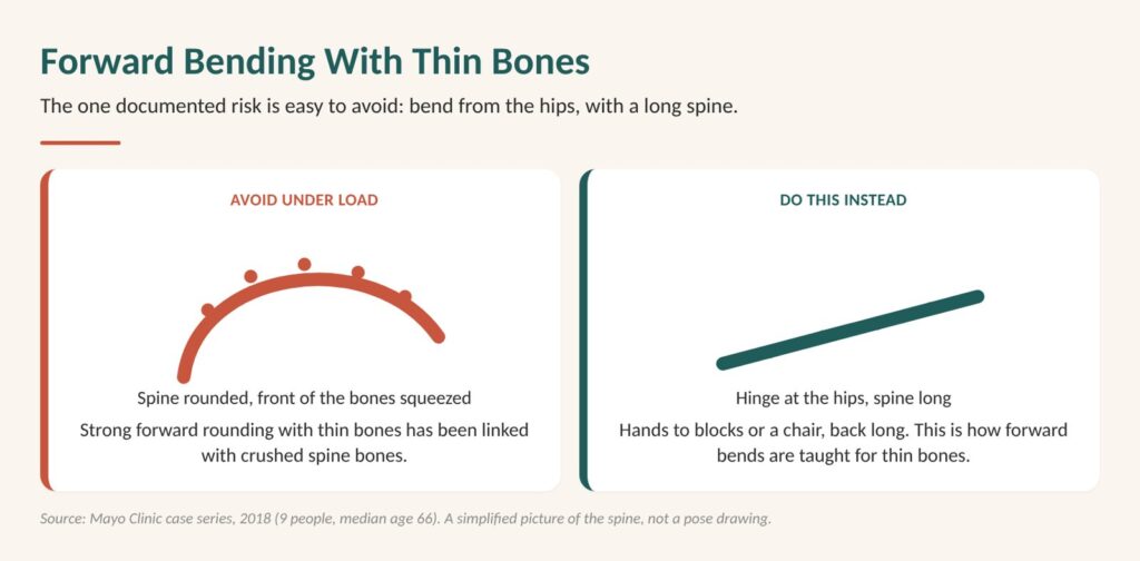 Is it safe to exercise with osteoporosis? Diagram: rounding forward under load squeezes the front of the spine bones; hinging from the hips does not