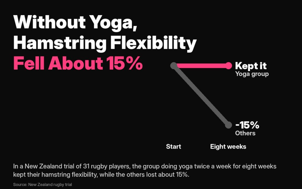 Chart: in a New Zealand trial of 31 rugby players, the yoga group kept its hamstring flexibility while the others lost about 15%
