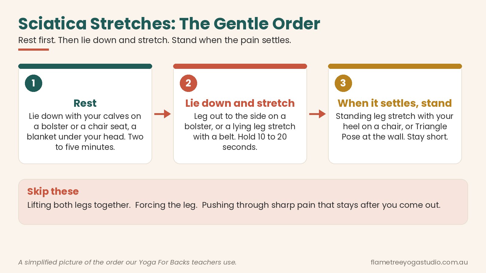 Sciatica stretches diagram: the gentle order, rest first, then lying stretches, then standing poses