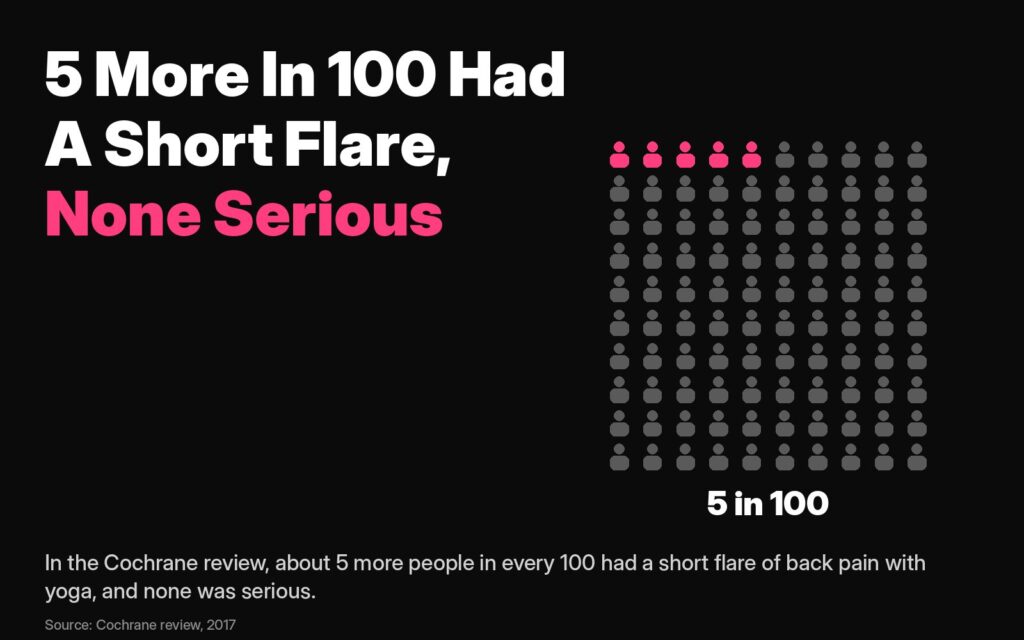SI joint pain relief and safety: in the Cochrane review, about 5 more people in every 100 had a short flare of back pain with yoga, and none was serious
