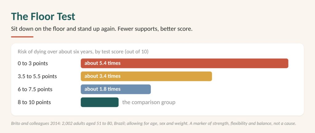 Diagram: the floor test. In a Brazilian study of 2,002 adults, those needing the most help to get down and up had more than five times the risk of dying