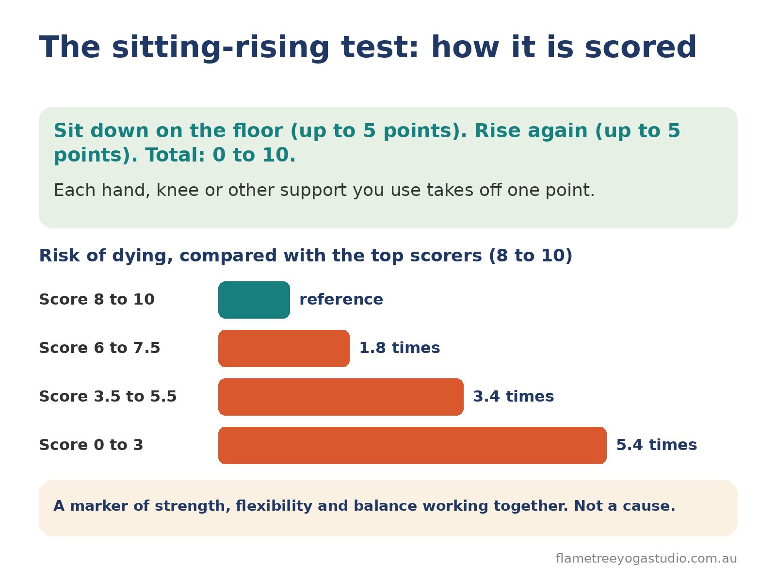 Sitting rising test: chart of how the test is scored out of 10 and the risk of death by score group in a Brazilian study of 2,002 adults