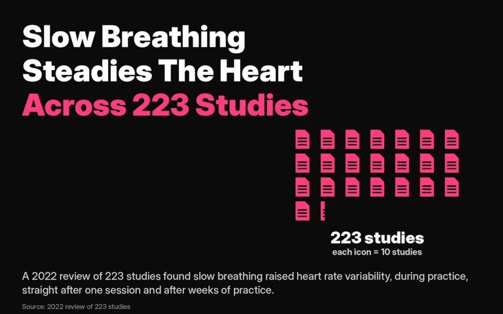 Card: a 2022 review of 223 studies found slow breathing raised heart rate variability, during practice and after weeks of practice