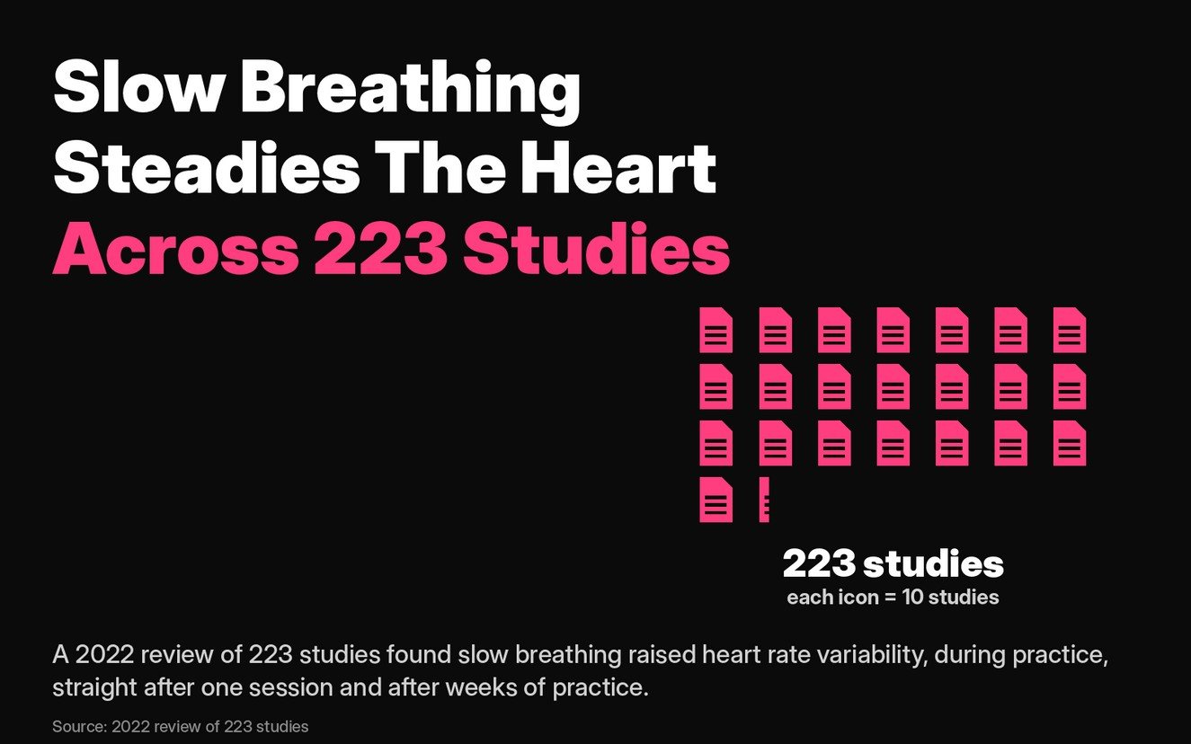 Card: a 2022 review of 223 studies found slow breathing raised heart rate variability, during practice and after weeks of practice