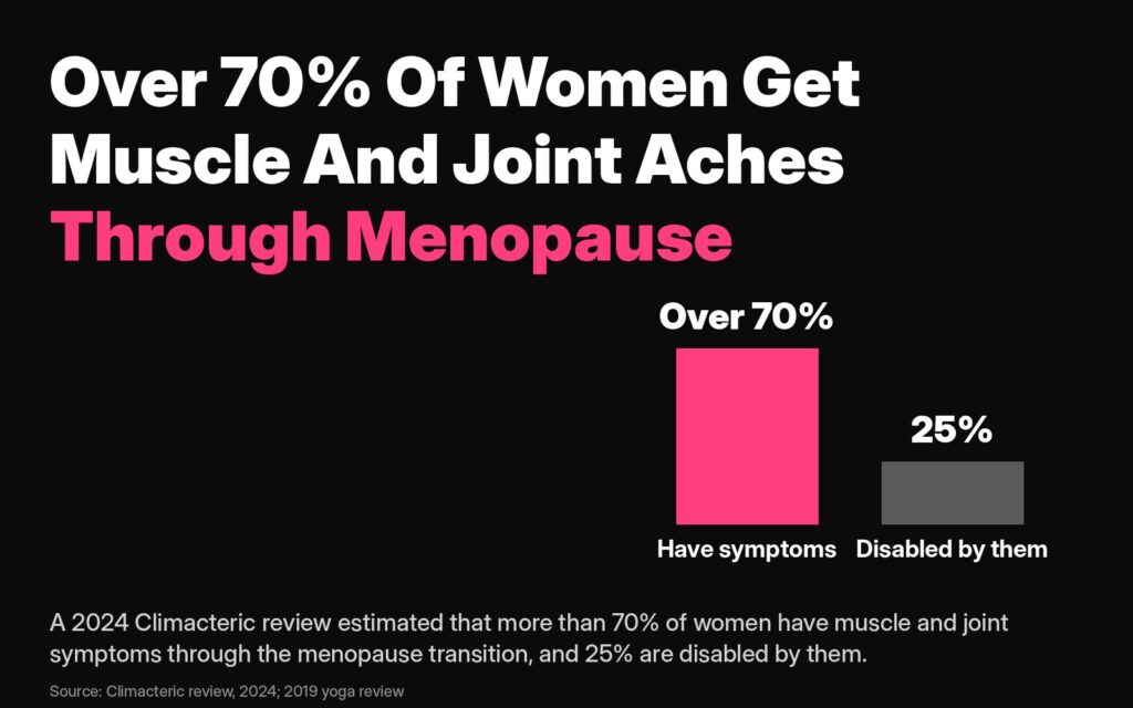 Stages of menopause: a 2024 review estimated over 70% of women get muscle and joint aches through the menopause transition, and 25% are disabled by them