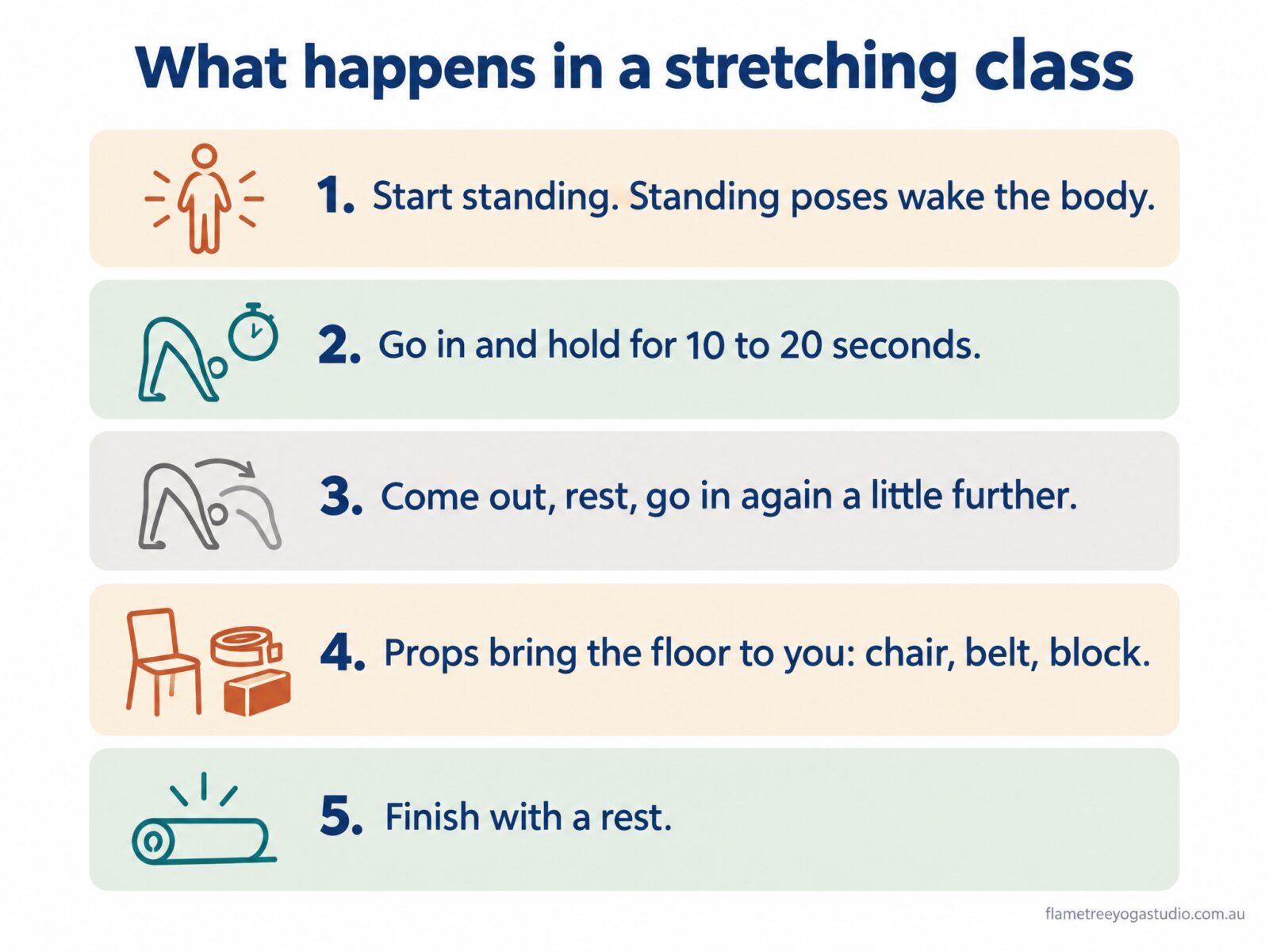 Stretching classes near me: diagram of the five steps of a Flametree stretching class, from standing poses and short holds to props and a final rest