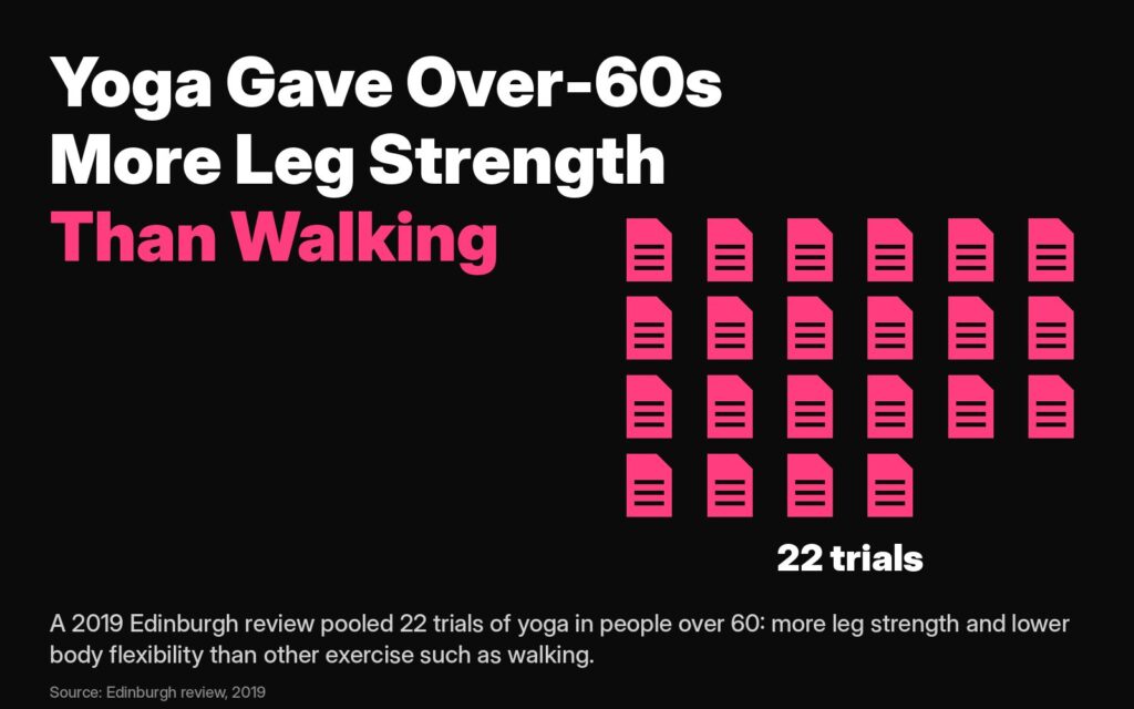 Stretching for seniors: a 2019 Edinburgh review of 22 trials found yoga gave over 60s more leg strength and flexibility than walking