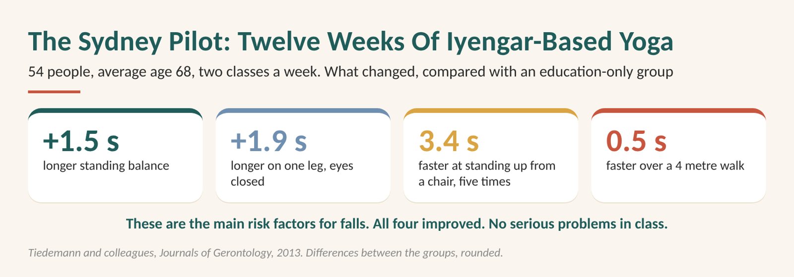 Balance exercises: diagram of the 2013 Sydney pilot of 12 weeks of Iyengar yoga with gains in balance and mobility